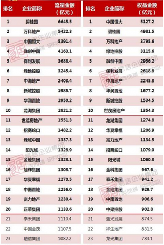 克而瑞发布1-11月房企销售TOP100排行榜 整体销售规模超8.7万亿元