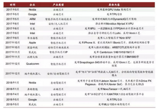 中科院造出最强芯片设备 浅析全球人工智能芯片应用现状