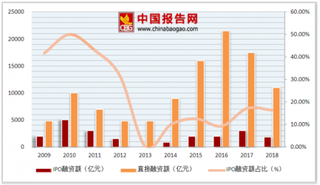 2018年中国证券行业市场状况：IPO融资过会率创近年新低