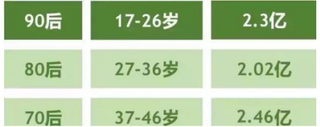 2018年中国关于70、80、90后研究报告情况分析