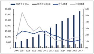 2018年中国医药行业融资并购状况：未来生物制药市场领域渐受青睐