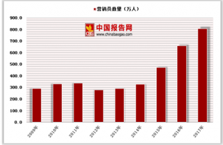 2018年中国保险行业营销模式：传统杀熟方式仍是获客主流