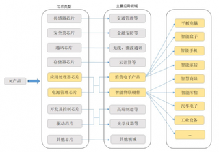 2018年我国集成电路应用领域细分市场分析