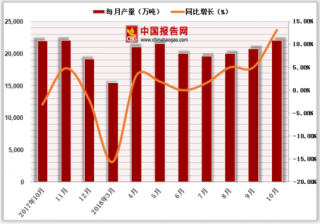 2018年1-10月中国水泥行业产量达179463.4万吨，累计增长2.6%
