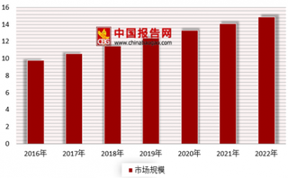 2018年全球LTCC行业发展前景分析 未来新兴市场是主要增长点