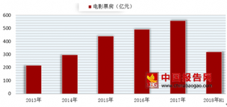 2018年我国影院行业发展现状分析 并购融合将成未来行业发展方向