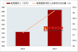 2018年我国游戏竞技化与电竞赛事繁荣促进游戏直播流量增长