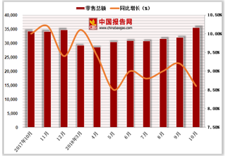 2018年1-10月中国社会消费品零售总额达309833.4亿元，累计增长9.2%