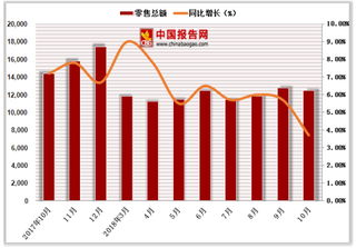 2018年1-10月中国社会消费品限上单位零售额达117177.5亿元，累计增长6.6%