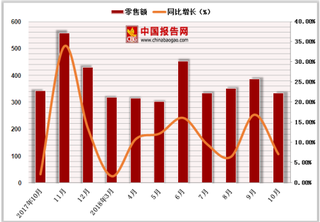 2018年1-10月中国通讯器材类商品零售额达3466.9亿元，累计增长10.4%