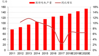 2018年我国微特电机行业受下游家电市场需求拉动 产业发展速度较快