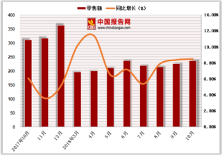 2018年1-10月中国建筑及装潢材料类商品零售额达2003.5亿元，累计增长7.9%