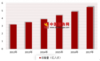 2018年我国航空租赁行业市场规模分析 仍将继续保持增长