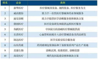 2018年中国医疗器械企业TOP10排行榜单 新华医疗第一、威高股份第二