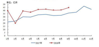 前10月海南邮政行业业务收入同比增长19.83% 我国邮政市场发展良好