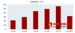 星美影院深陷“关店潮” 浅析我国电影院行业发展趋势