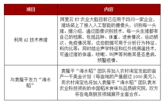 碧桂园、腾讯、阿里、京东等企业入局农业 未来我国农业将往高科技方向发展