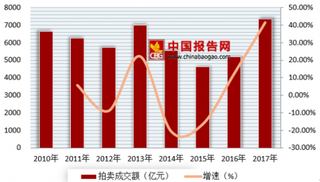 2018年我国拍卖行业发展稳中向好 区域市场化明显