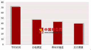 2018年我国网约车行业前景分析 未来市场发展空间很大