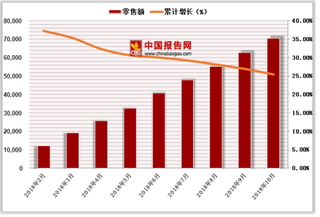 2018年1-10月中国网上零售额达70539.1亿元，累计增长25.5%