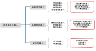 2018年全球个人/家庭服务机器人市场趋势：功能型机器人销售量及销售额均有回升