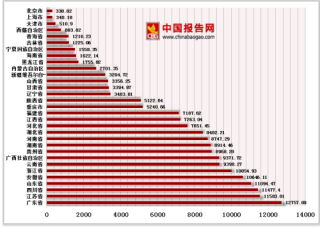 2018年1-10月全国各省水泥产量达179463.37万吨，广东省位居第一