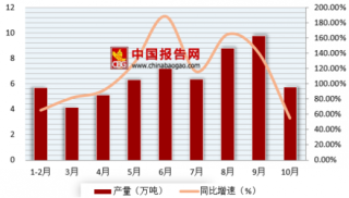 前10月甘肃省铜材产量同比增长113.39% 近年来我国铜材需求市场保持平稳增长
