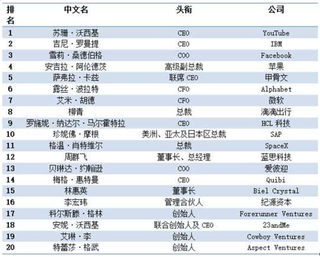 2018科技行业最具影响力女性榜出炉 全球共20位女性上榜