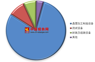 中国首超韩国成全球最大半导体设备市场 晶圆加工依然占据半导体最大市场份额