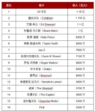 福布斯2018年全球收入最高音乐人榜单