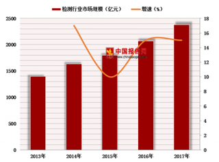 2018年中国检测行业市场规模持续增长 竞争激烈加速企业转型