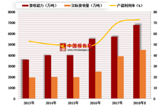 2018年中国LNG行业产能利用率及新增产能分析