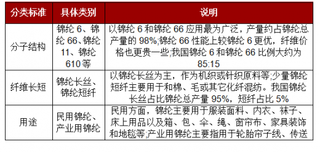 2018年中国锦纶行业应用领域广泛 产量有望进一步上升