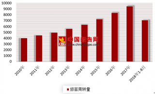 2018年我国航空租赁行业市场前景好 未来仍将继续保持增长