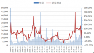 2018年我国挖掘机行业回暖明显 未来需求将逐年增大