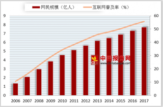 2018年我国城镇化率和人均可支配收入上升为电商行业带来红利