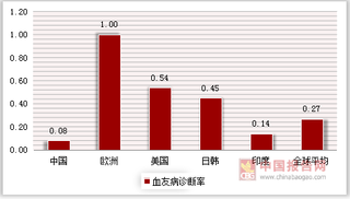 血友病A新药获批上市，中国血友病用药市场规模继续增长