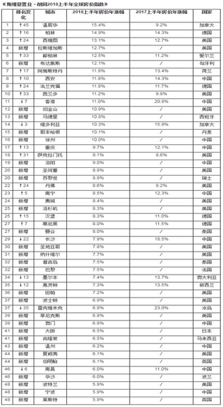 2018年上半年全球房价指数top50发布 我国西安等11城进入榜单