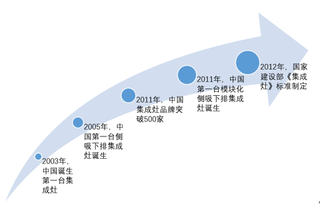 2018年我国集成灶市场发展特点：渗透率低、增长率高