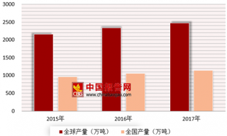 2018年我国聚氨酯行业将成为最大消费市场之一