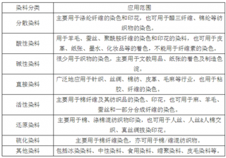 2018年我国染料行业市场规模现状与产业链分析