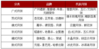 2018年我国月饼行业发展现状与前景分析