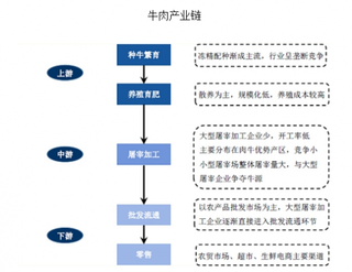 2018年我国牛肉行业现状分析 规模化养殖成发展趋势