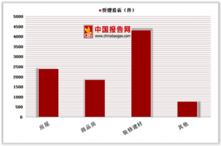 2018年第三季度中国消协组织受理房屋及建材类消费者投诉达7525件