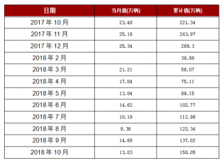 2018年1-10月重庆市汽车产量150.05万辆