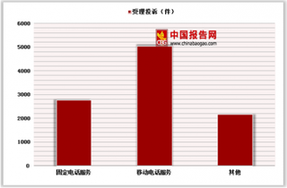 2018年第三季度中国消协组织受理电信服务消费者投诉达9960件