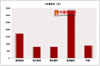 2018年第三季度中国消协组织受理教育培训服务消费者投诉达5939件