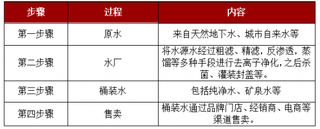 2018年我国桶装水行业现状分析 未来生产趋向智能化