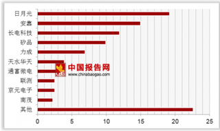 2018年我国IC封测市场重心不断往无人驾驶和新能源汽车方向靠拢