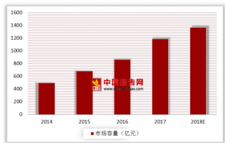 2018年我国电商行业崛起掀起自动化物流系统市场千亿蓝海